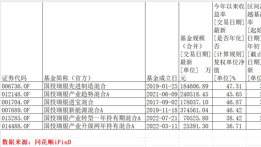 国投瑞银知名基金经理施成在管产品三年业绩大幅跑输基准 或面临降薪