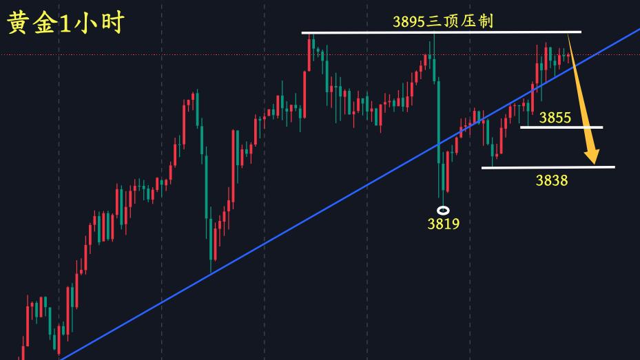 万锦晟10.5周评：黄金三顶压制莫追多，周一谨防回落调整！