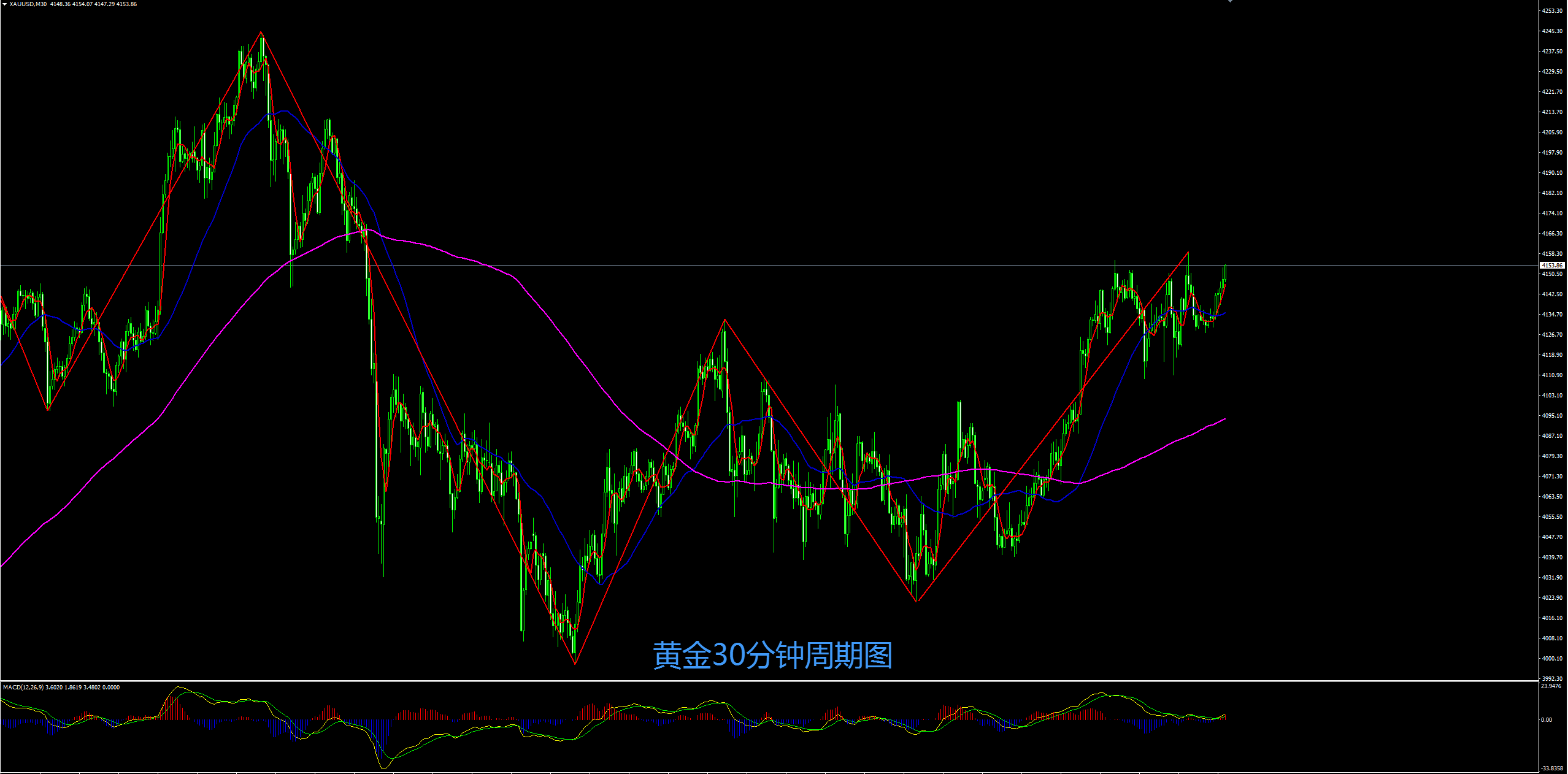缠禅说缠：黄金多头强势有望延续，短线回撤顺势继续多！