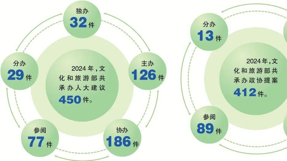 文化和旅游部高质量办复建议提案​加强沟通狠抓质量突出成效