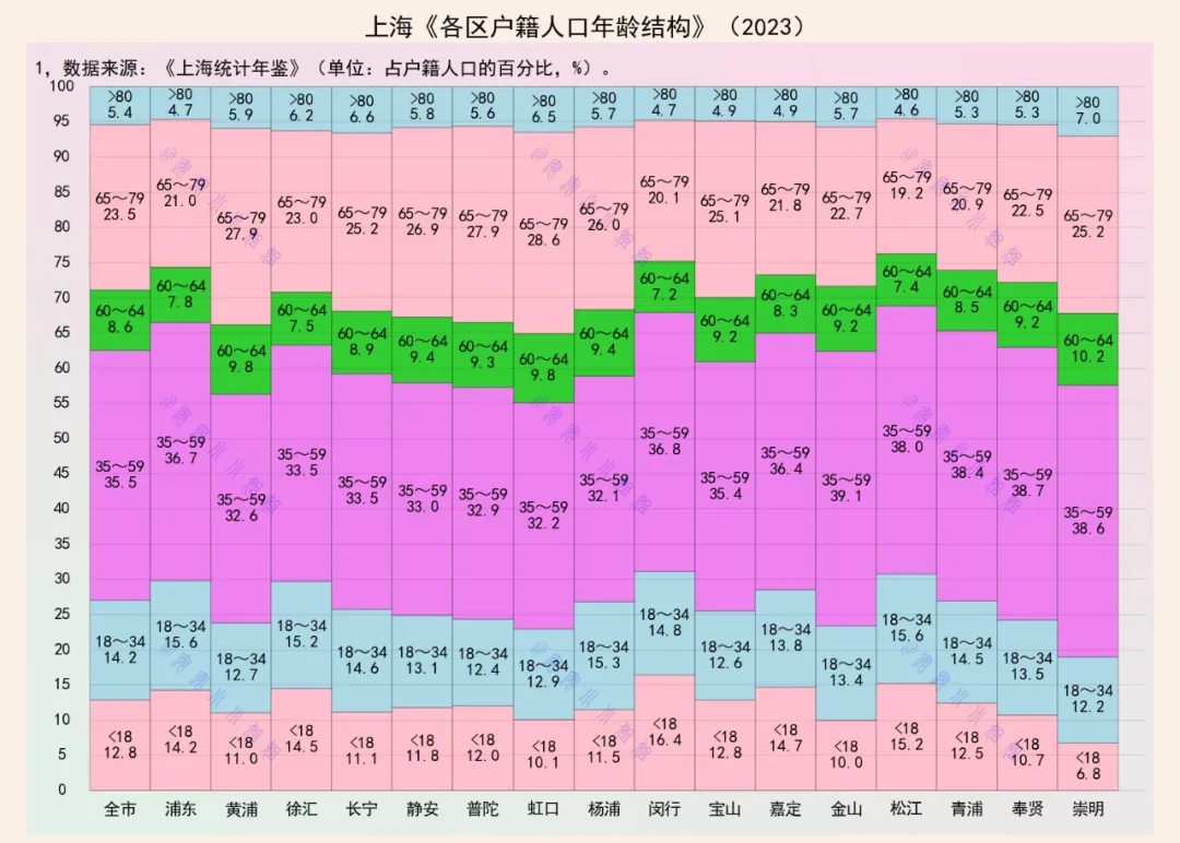 上海户籍年龄：浦东闵行，每三人有一人60岁以上