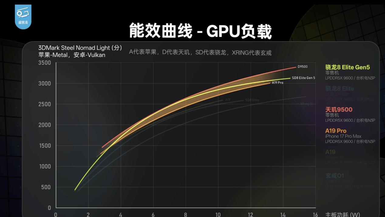 电池越做越大还不够，高能效天玑9500更能解决电量焦虑