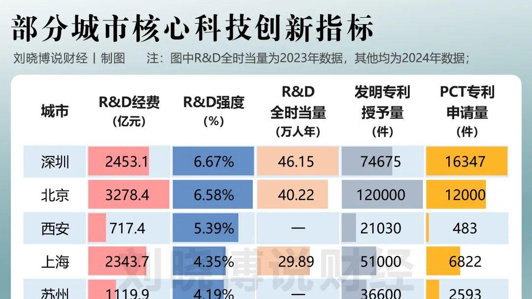 科技第一城之争，格局生变……