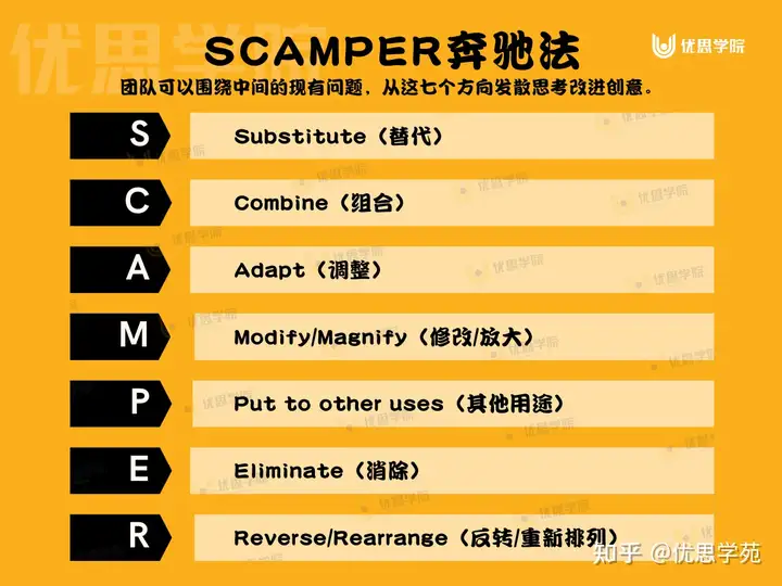 SCAMPER创意思考法在六西格玛中的应用【附上麦当劳案例】