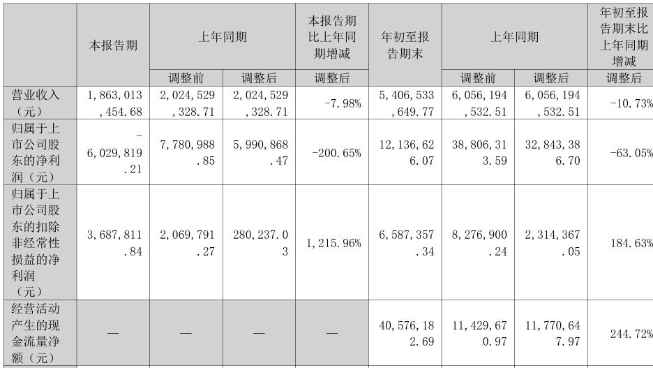 营收连降五年！瑞康医药前三季净利下跌63%，高管动荡下“双轮驱动”战略能走多远？