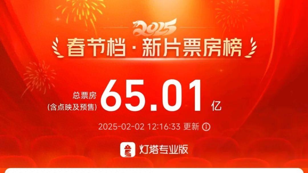 65亿春节档票房大战，哪吒再创辉煌，饺子导演却说……