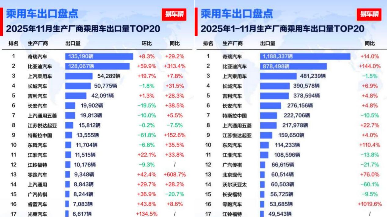 11月比亚迪乘用车出口同比激增313.4%，全球多市场夺冠