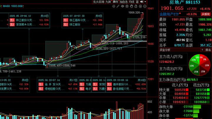 A股，明天周四继续上涨，有望再创新高！！