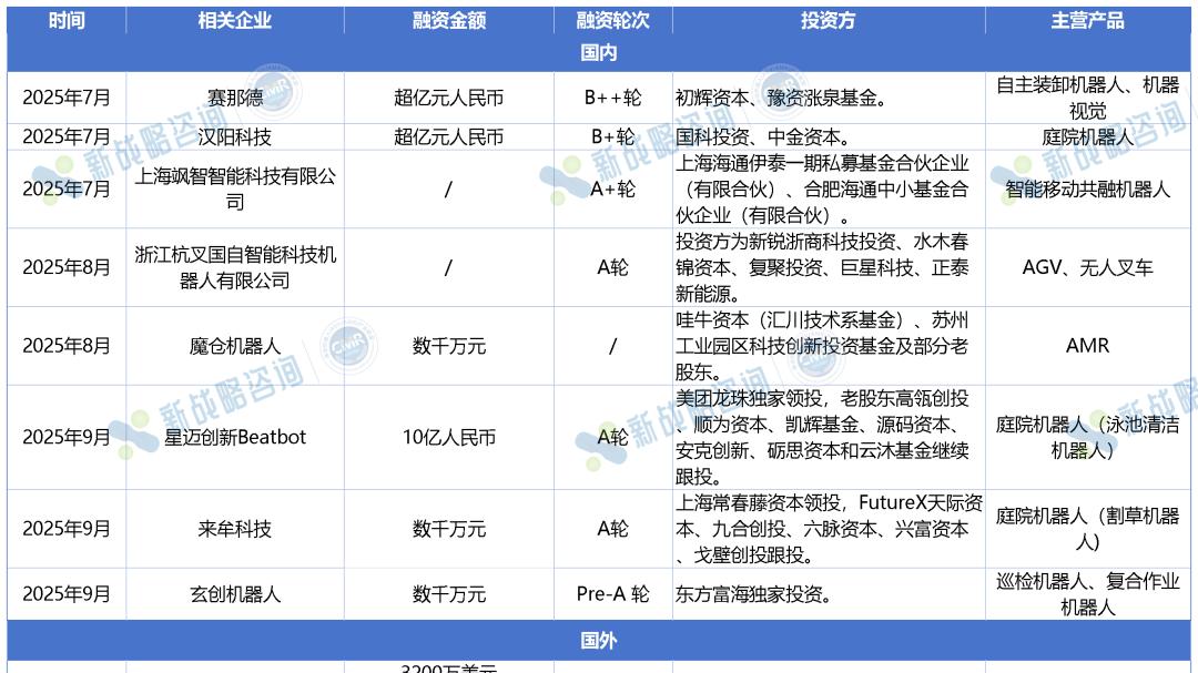 2025年Q3移动机器人行业融资情况：11起，总额超16亿