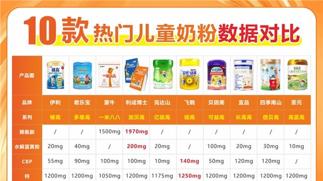 儿童奶粉怎么选？10大儿童奶粉测评！