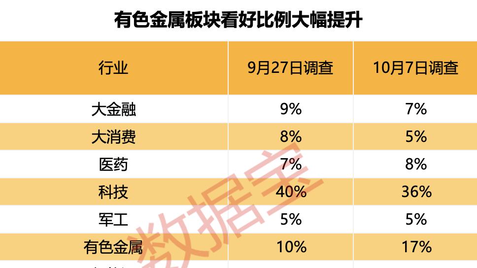 节后首日冲击3900点？超六成受访者这样看！两大“心头好”板块出炉