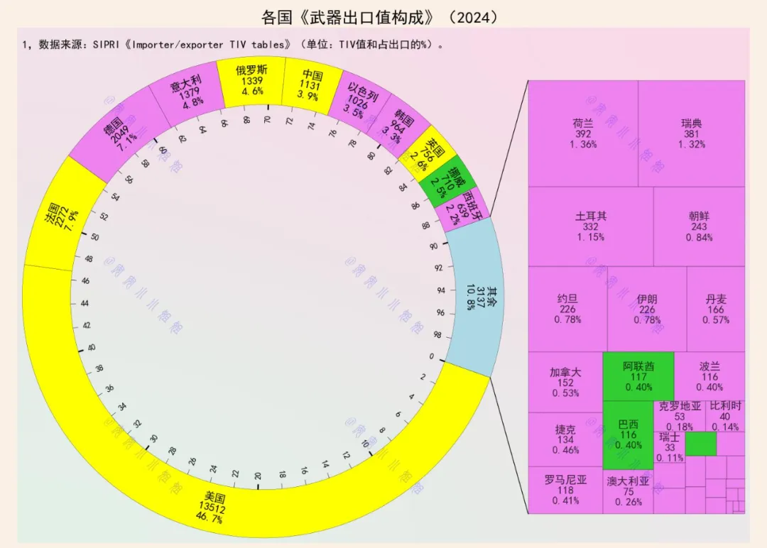 武器出口版图：美国占比近半，前六国占四分之三