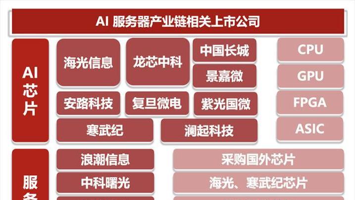 AI服务器江湖，国产之光花落谁家？