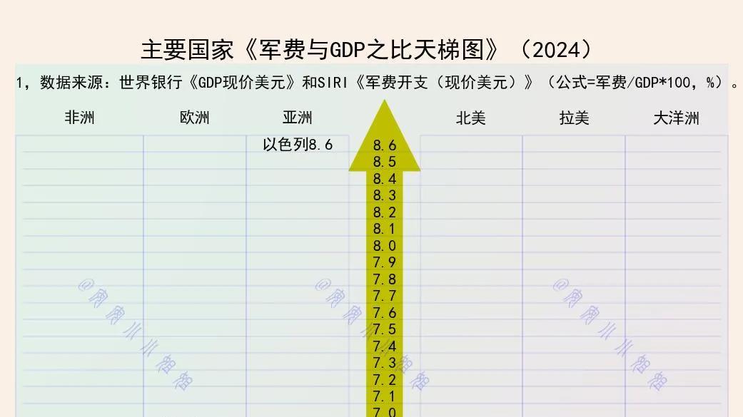 全球军费占比：以色列8.6%领跑，我国1.7%，乌克兰呢？