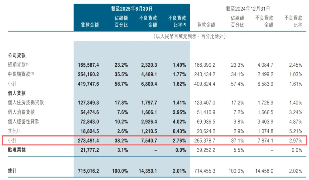 这家上市银行聘任新行长，个人消费贷半年增长超30亿元