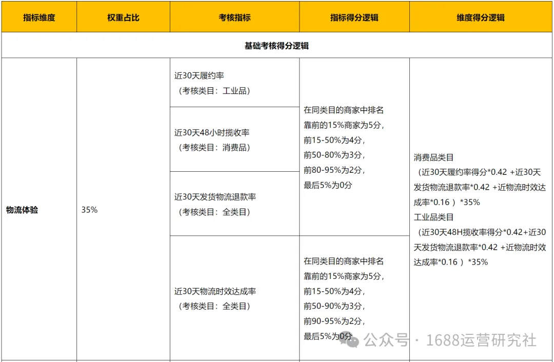1688权重分配规则有变，影响流量的1688新灯塔，已发生重要调整！