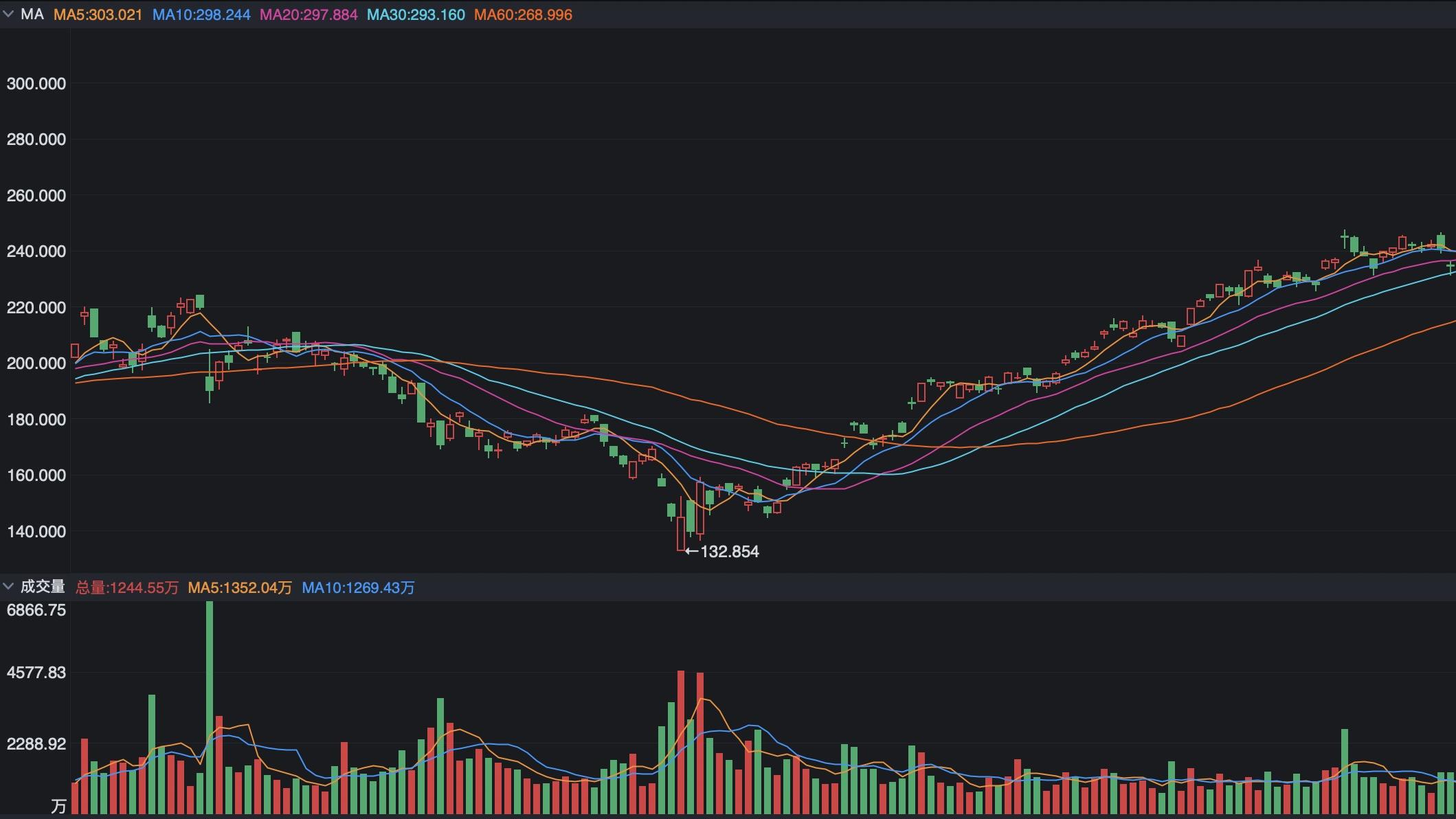 存储芯片迎来涨价潮，高股价和风险之间，究竟该怎么选择？