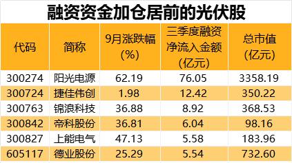【赛道掘金之光伏】产业链价格全面上涨，融资资金大幅加仓+机构高度关注个股名单出炉