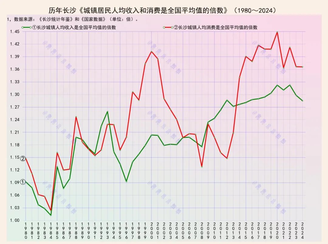 长沙人的收入和消费水平变迁