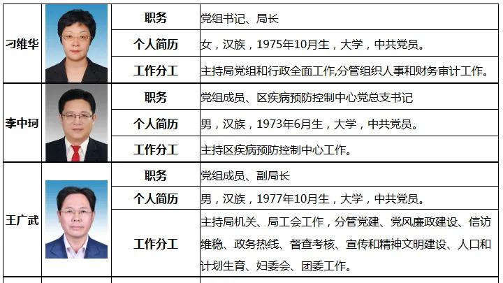即墨区卫生健康局领导信息