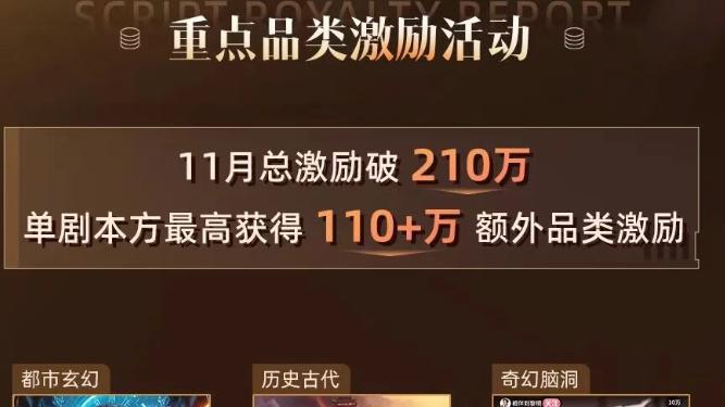 11月6部剧本分账破百万，红果每月多少剧在赚钱？