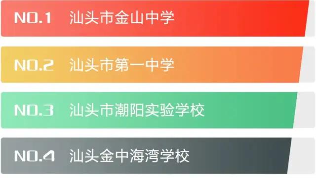 汕头市综合实力排名前十的高中学校，金山中学榜一