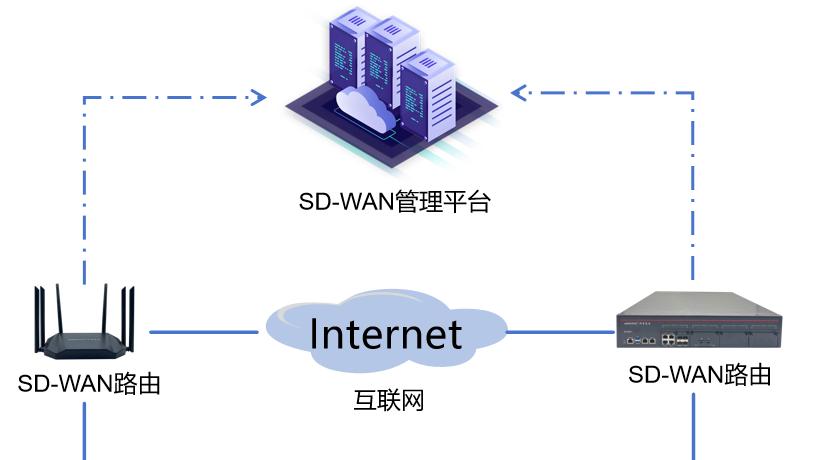 SD-WAN 组网丰富应用场景，助力企业多元发展​