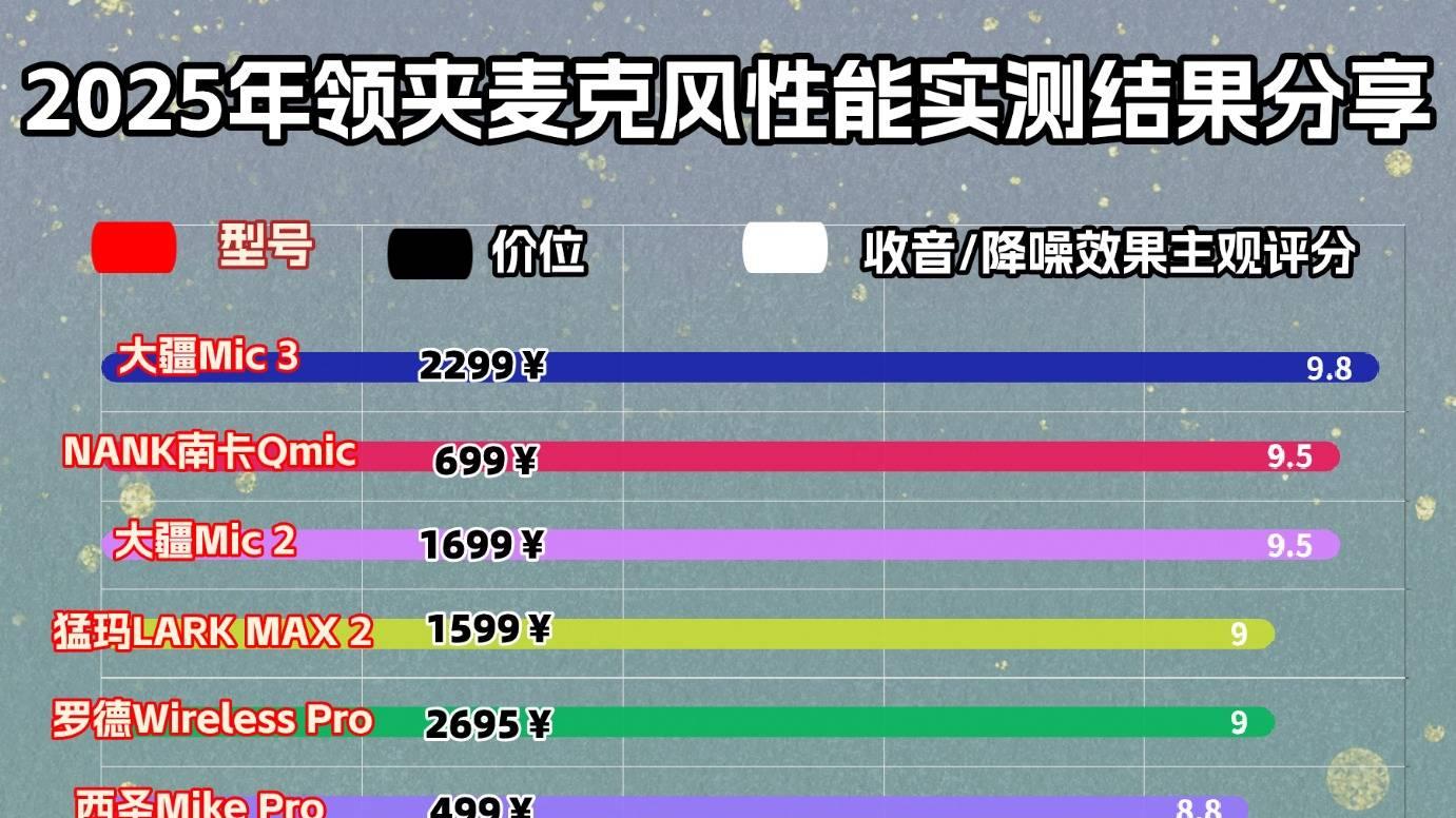 哪个品牌的无线领夹式麦克风音质好？十款领夹麦实测体验结论分享