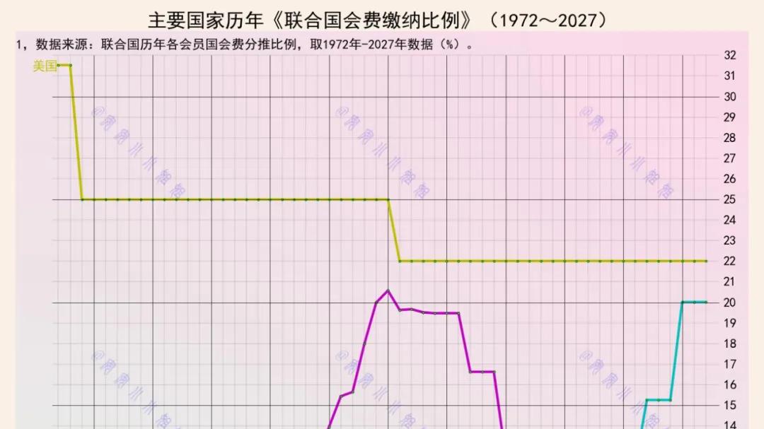 1972年以来，中美日三国最高承担了联合国多少会费？