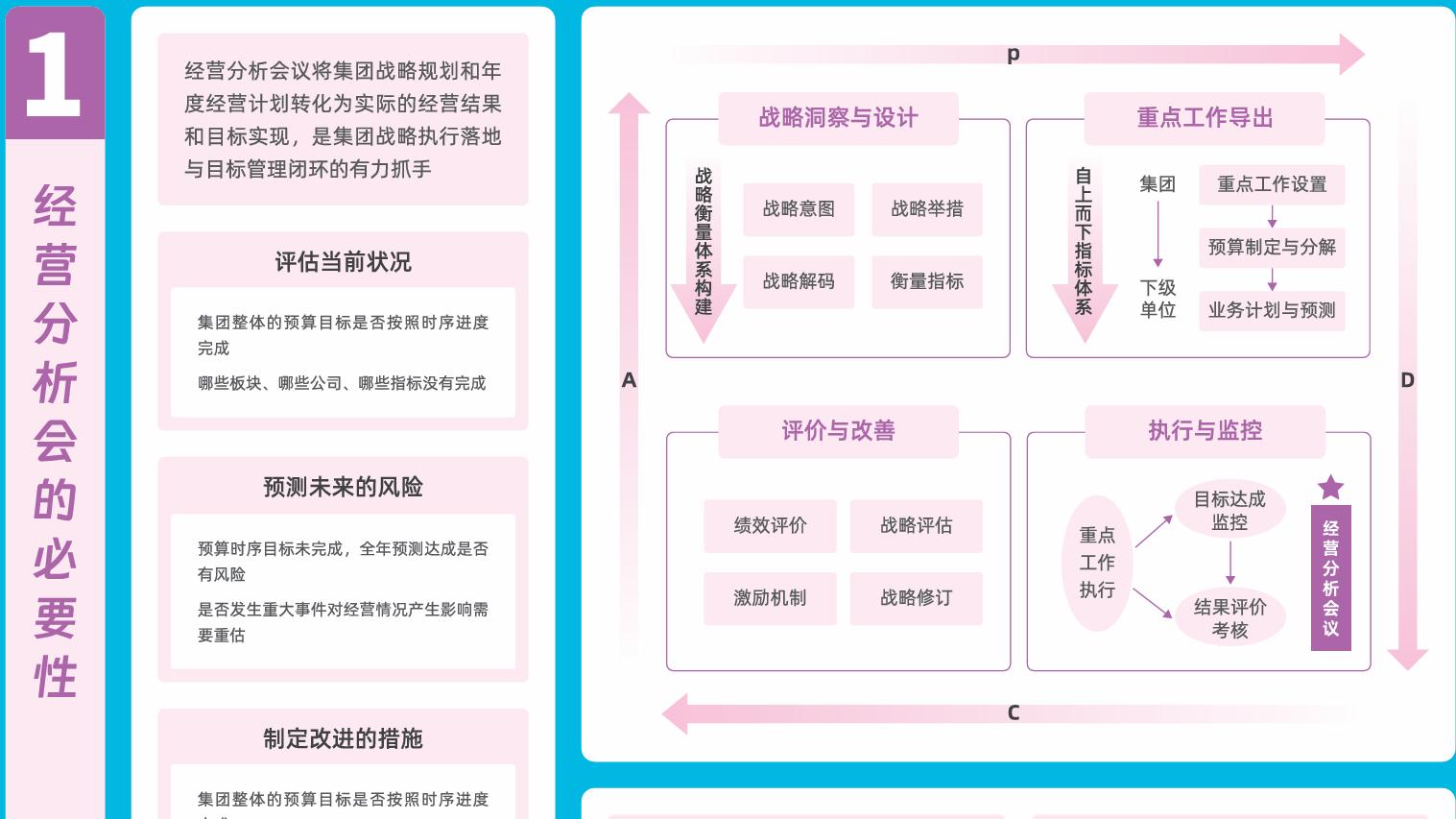 经营分析会总在空谈？从复盘到决策，教你3步搞定！