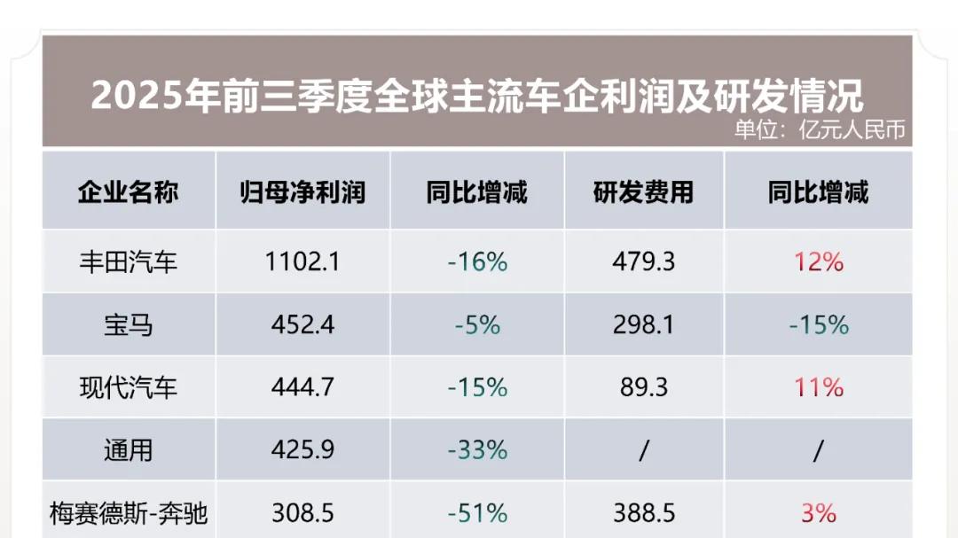 汽车股明年的预期有点差