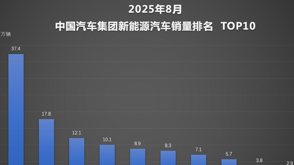 比亚迪1-8月销量超286万辆稳居榜首，天神之眼车型累计销量超140万辆