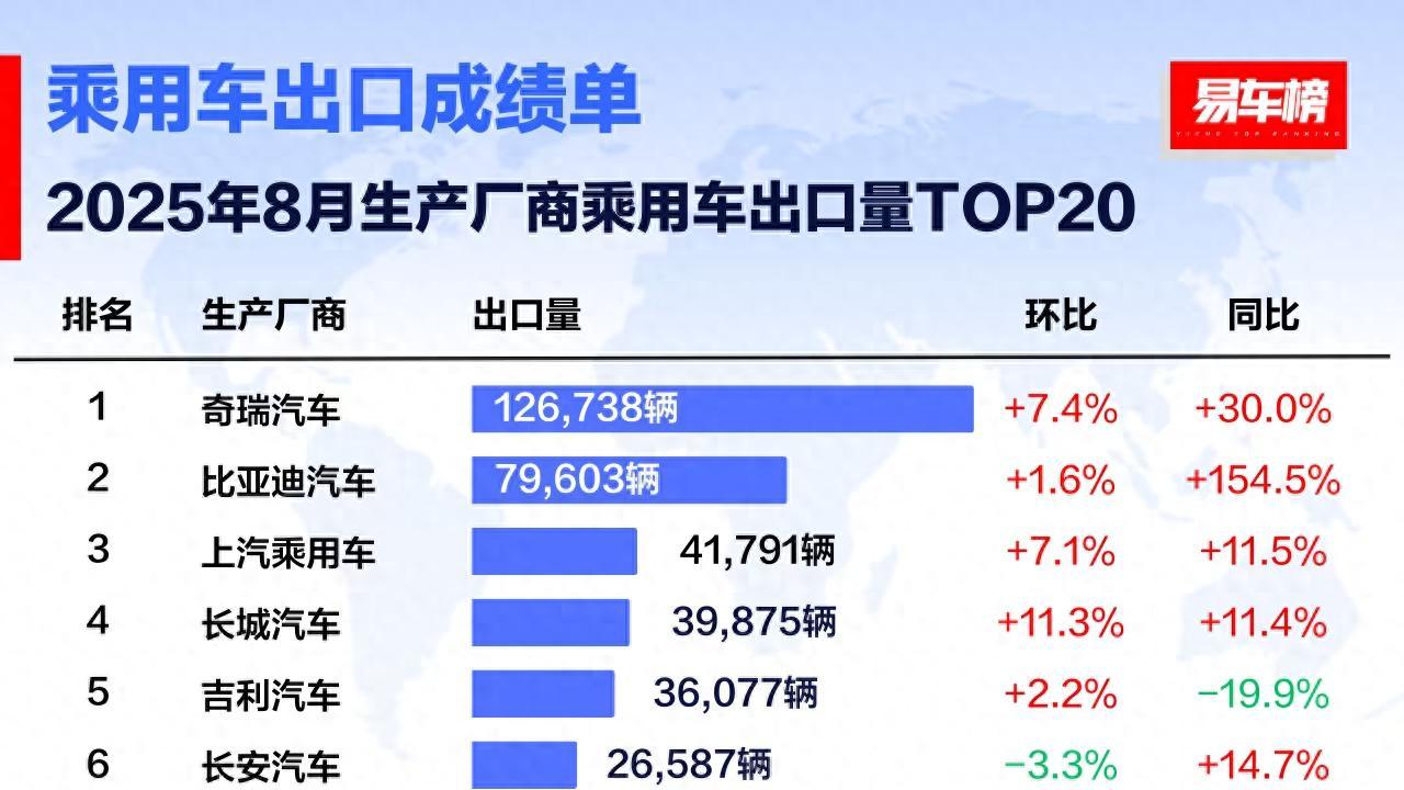 8月出口暴涨154%！比亚迪再秀出海亮眼成绩，十国销量碾压特斯拉
