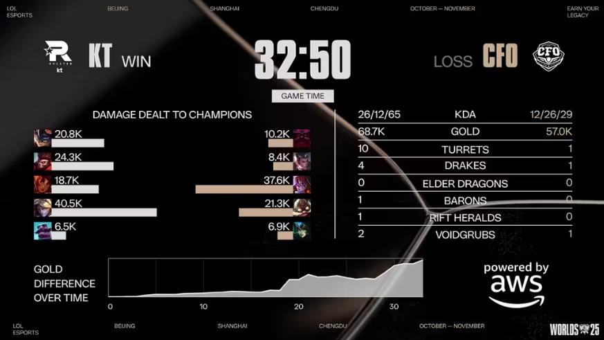 CFO惜败KT止步S15，这款游戏开启别样竞技之旅