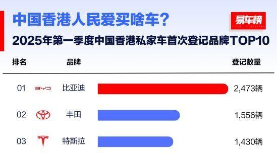 比亚迪2025年一季度全球多市场登顶