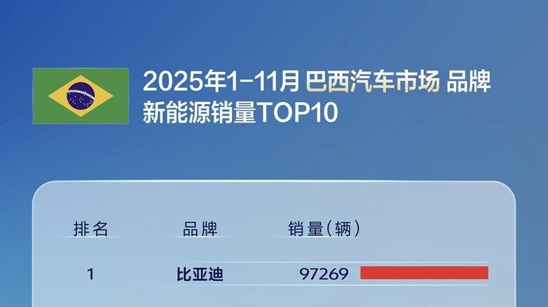 比亚迪11月海外市场再破纪录 多国销冠全面超越