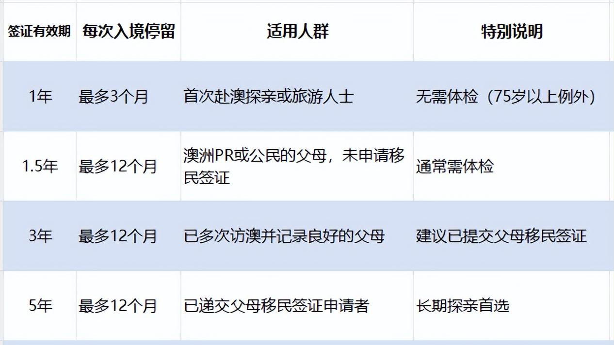 多次往返不是梦，从澳洲10年常旅成功签解锁600访客签证