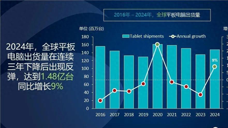 2024平板报告，小米大亮，苹果还是霸主