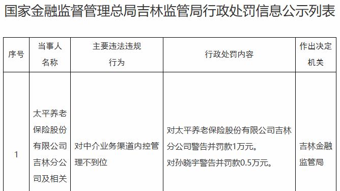 因对中介业务渠道内控管理不到位，太平养老保险吉林分公司和孙晓宇被罚