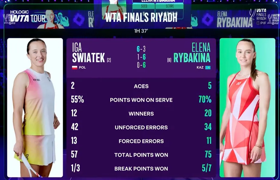 6-0！6-1！亚洲一姐打疯了，莱巴金娜逆转世界第2，提前出线