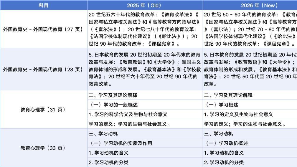 速览！26考研统考科目大纲来了！
