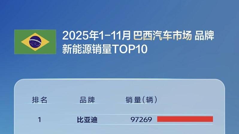 比亚迪前十一月全球多市场夺冠，多国销量超越特斯拉