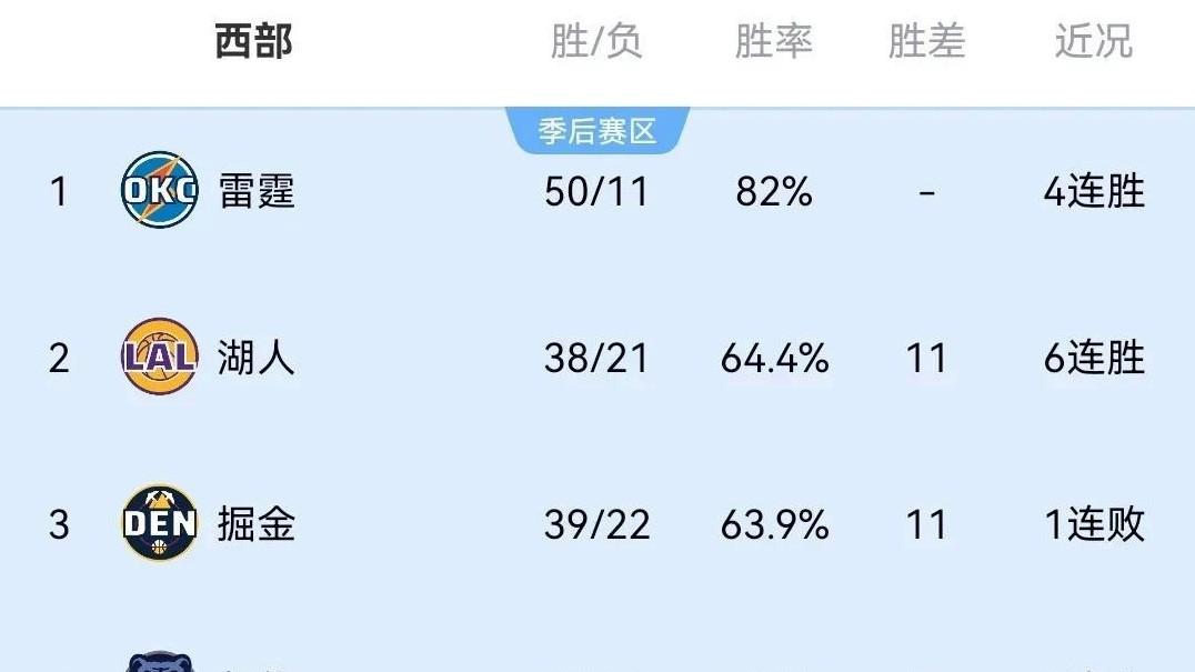 NBA常规赛：勇士逆转尼克斯，火箭三连败引热议