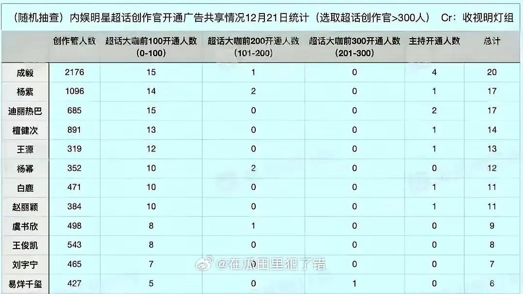 肖战粉丝禁止大粉开共享



你敢相信吗？居然有粉丝群体拒绝共享账号！娱乐圈这个