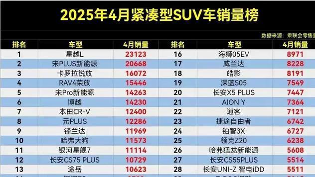 最新公布！4月紧凑型SUV销量榜，卡罗拉锐放排第3名，锋兰达排第9