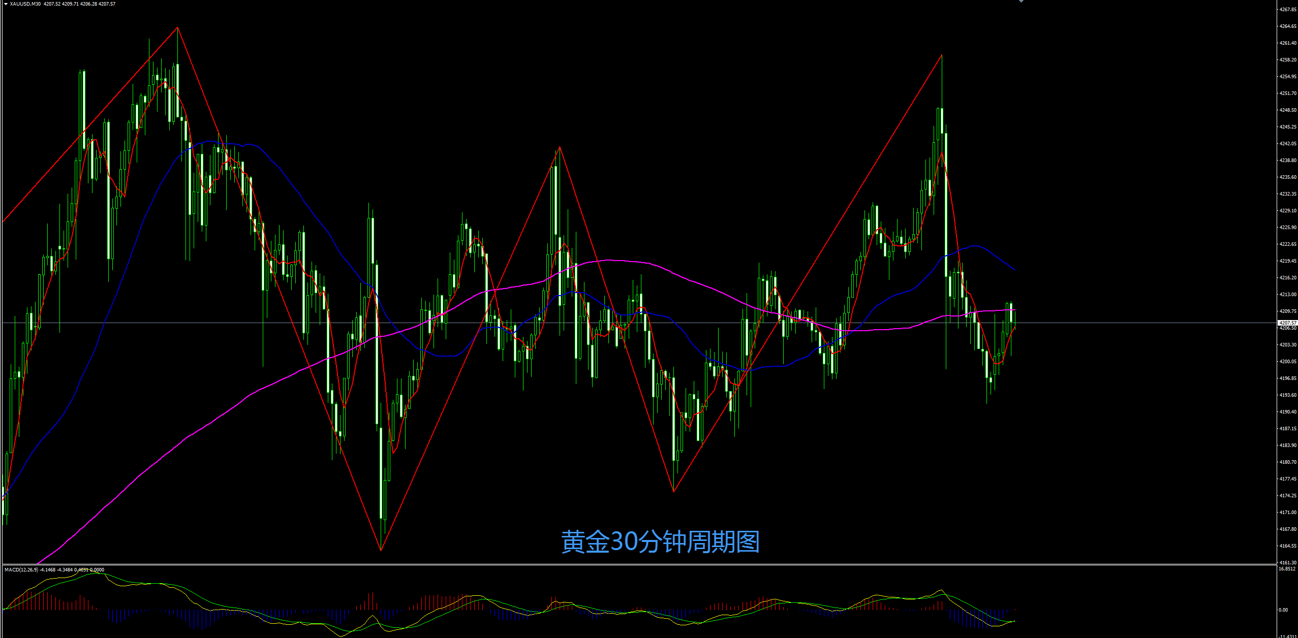 缠禅说缠：黄金反弹弱势有望延续，短线反弹继续高空！