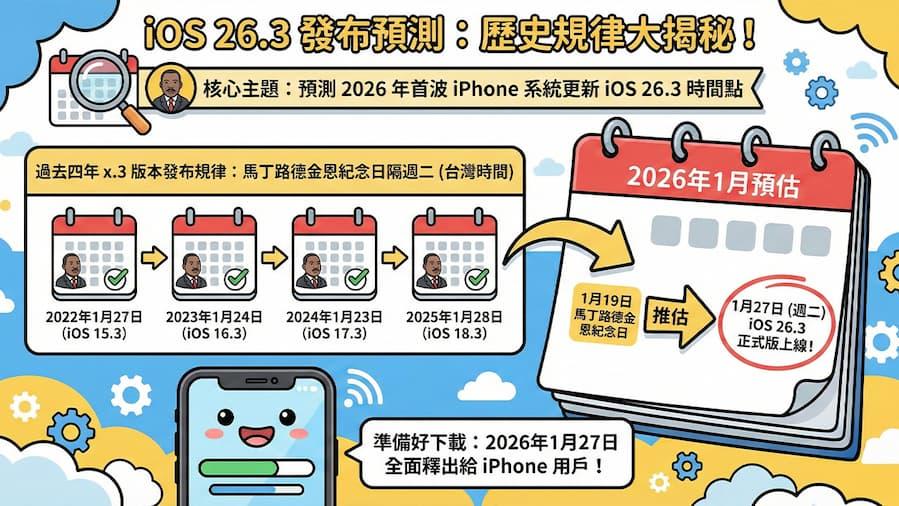 iOS 26.3正式版何时推出？更新时间和3大功能重点一览