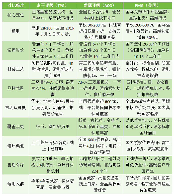 国际钱币评级鉴定机构前三对比