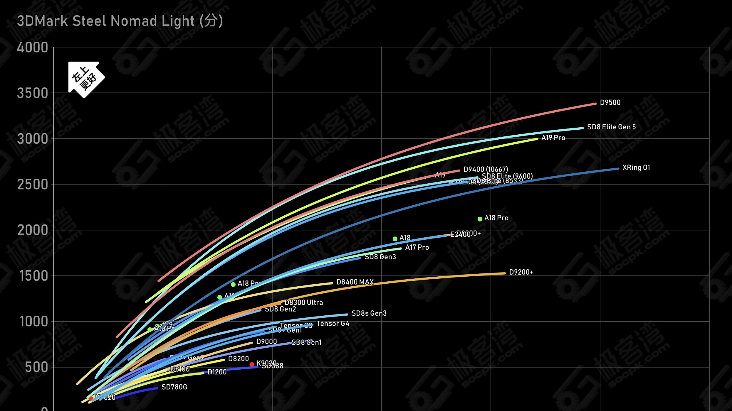 媒体实测量产机，天玑 9500 GPU 强到没对手