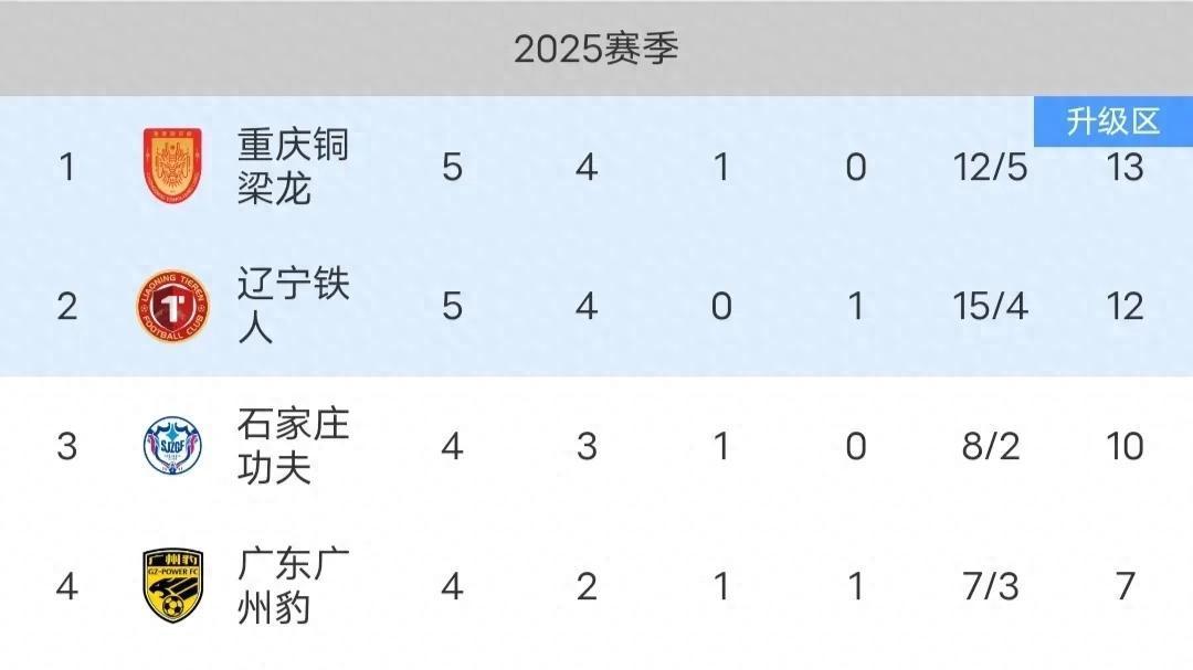 中甲最新积分榜出炉！